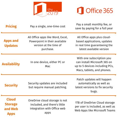difference between office 365 and office 2019.